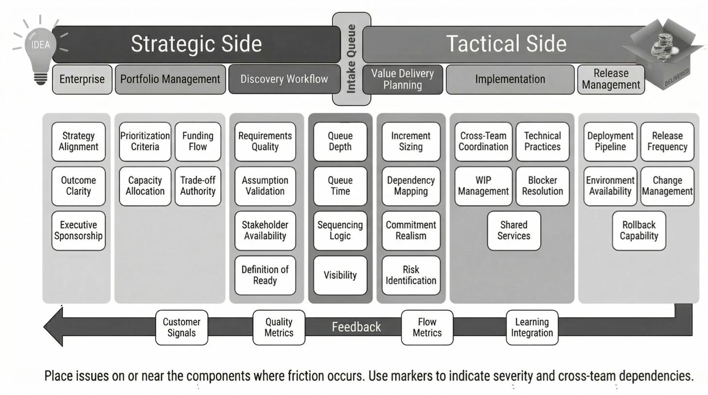 Value-stream-level focusing visual